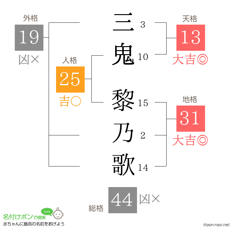 三鬼 黎乃歌さんの姓名判断結果