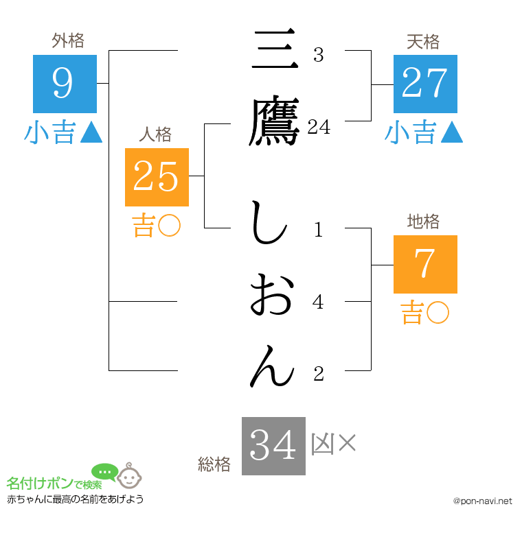 三鷹 しおんさんの姓名判断結果