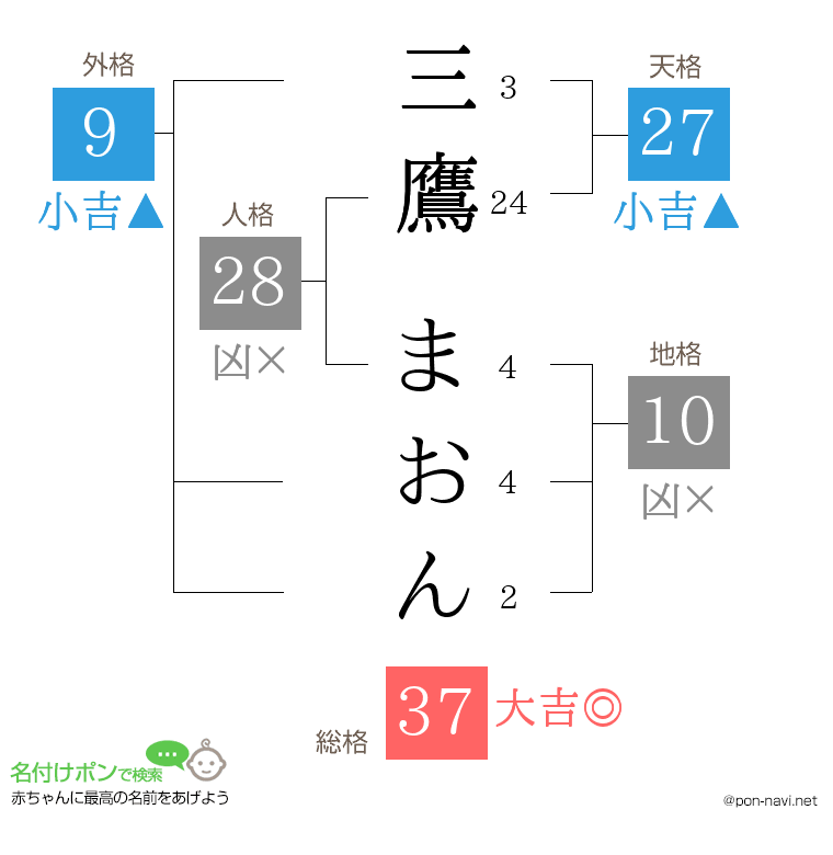 三鷹 まおんさんの姓名判断結果