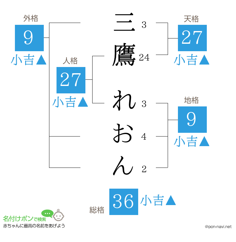 三鷹 れおんさんの姓名判断結果