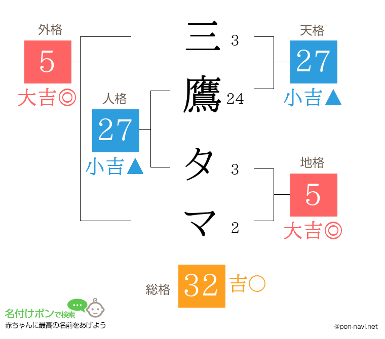 三鷹 タマさんの姓名判断結果