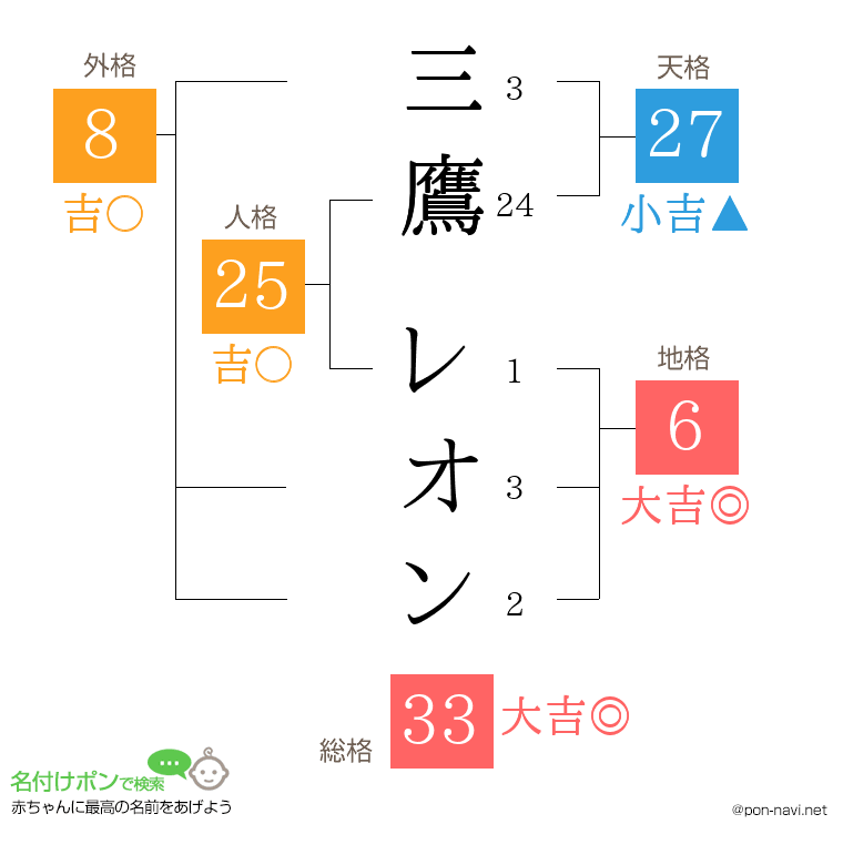 三鷹 レオンさんの姓名判断結果