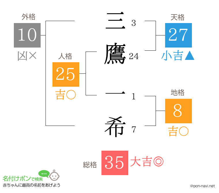 三鷹 一希さんの姓名判断結果