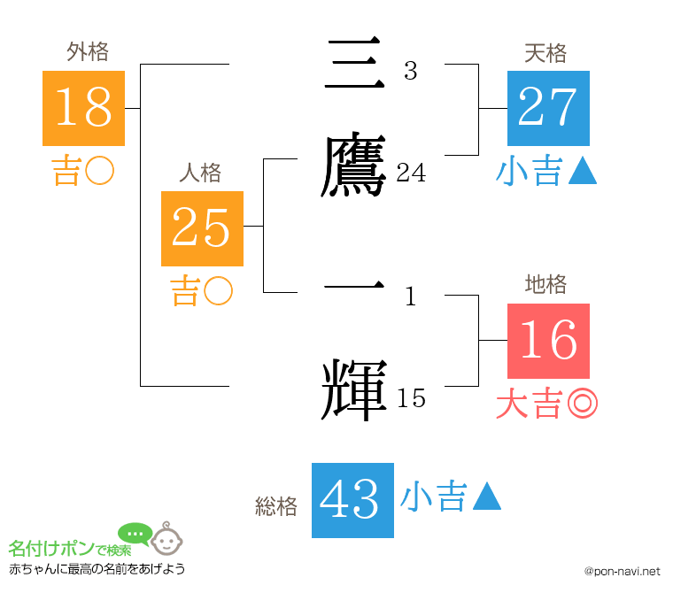 三鷹 一輝さんの姓名判断結果