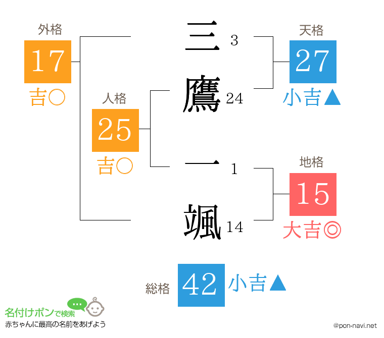 三鷹 一颯さんの姓名判断結果