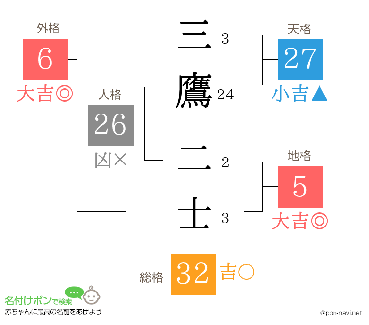 三鷹 二士さんの姓名判断結果