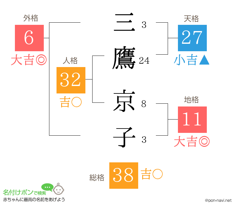 三鷹 京子さんの姓名判断結果