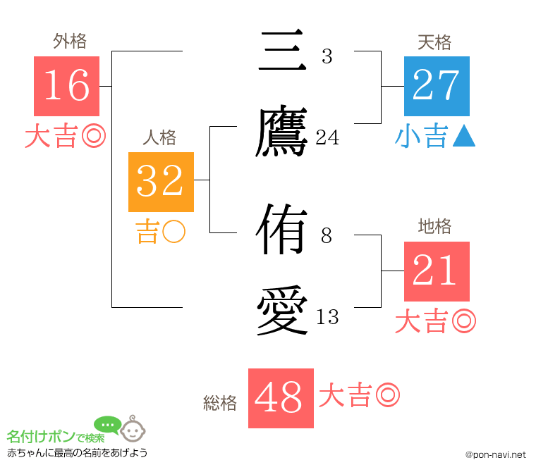 三鷹 侑愛さんの姓名判断結果