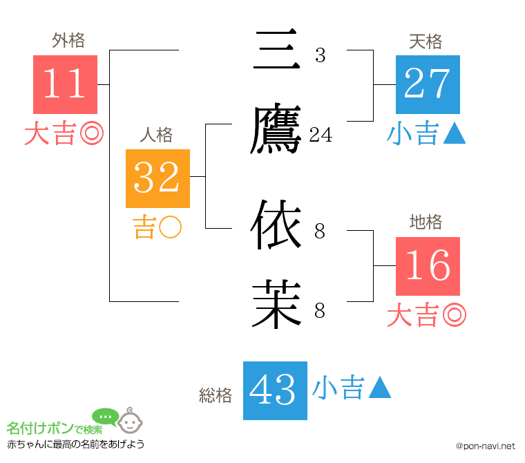 三鷹 依茉さんの姓名判断結果