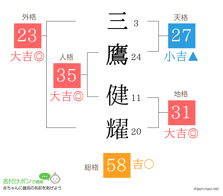 三鷹 健耀さんの姓名判断結果