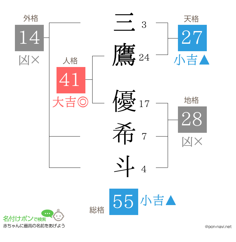 三鷹 優希斗さんの姓名判断結果