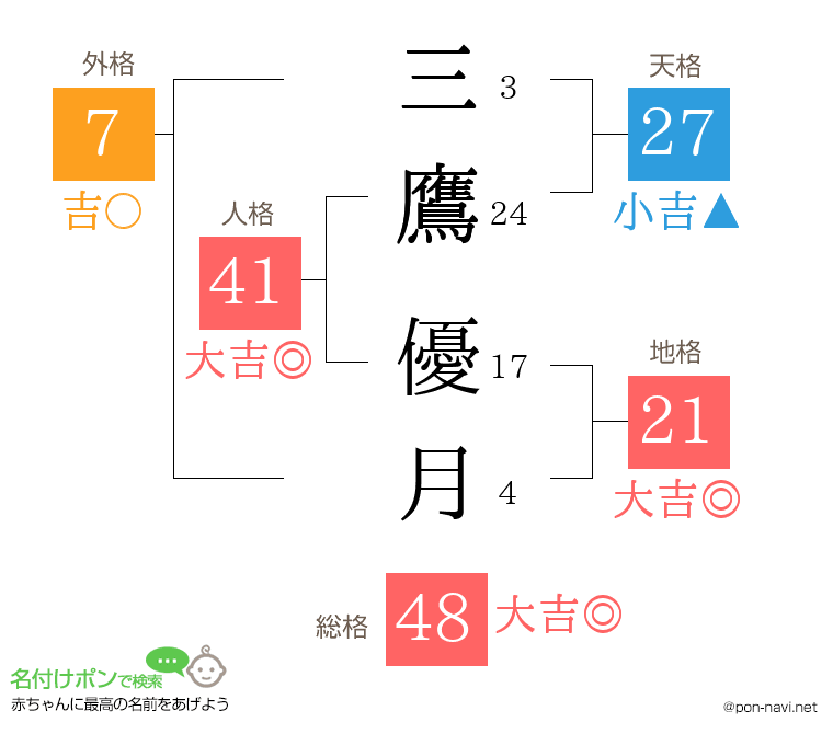 三鷹 優月さんの姓名判断結果