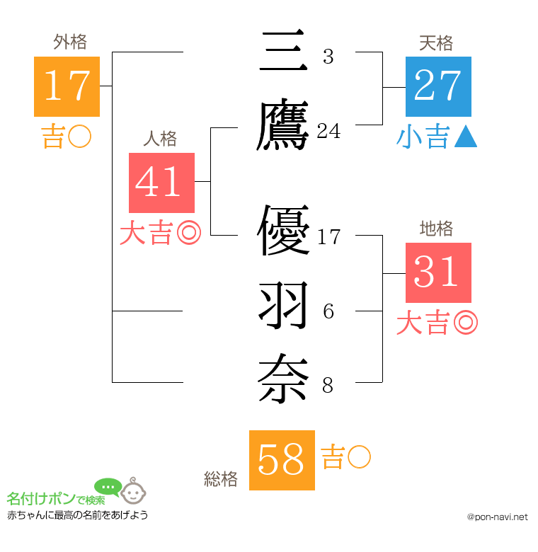 三鷹 優羽奈さんの姓名判断結果