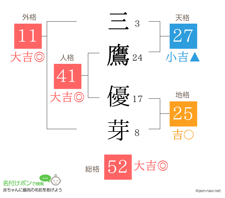 三鷹 優芽さんの姓名判断結果