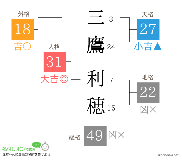三鷹 利穂さんの姓名判断結果