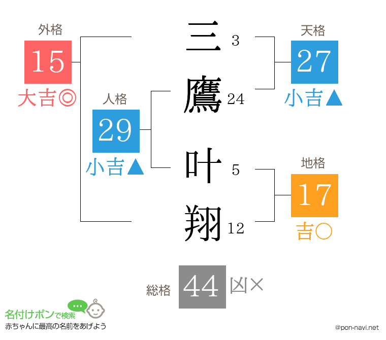 三鷹 叶翔さんの姓名判断結果