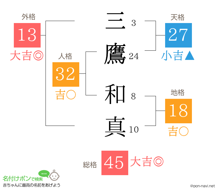 三鷹 和真さんの姓名判断結果