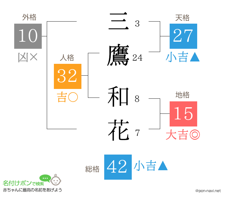 三鷹 和花さんの姓名判断結果