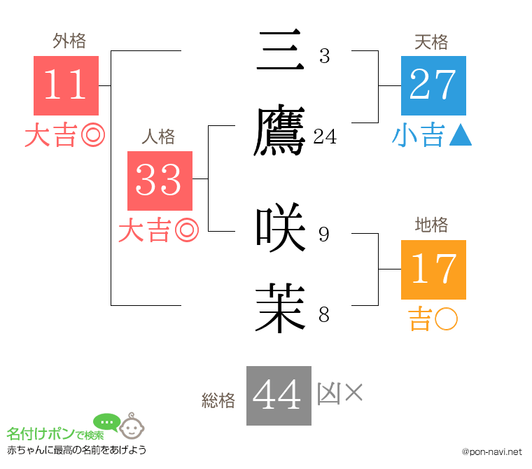三鷹 咲茉さんの姓名判断結果
