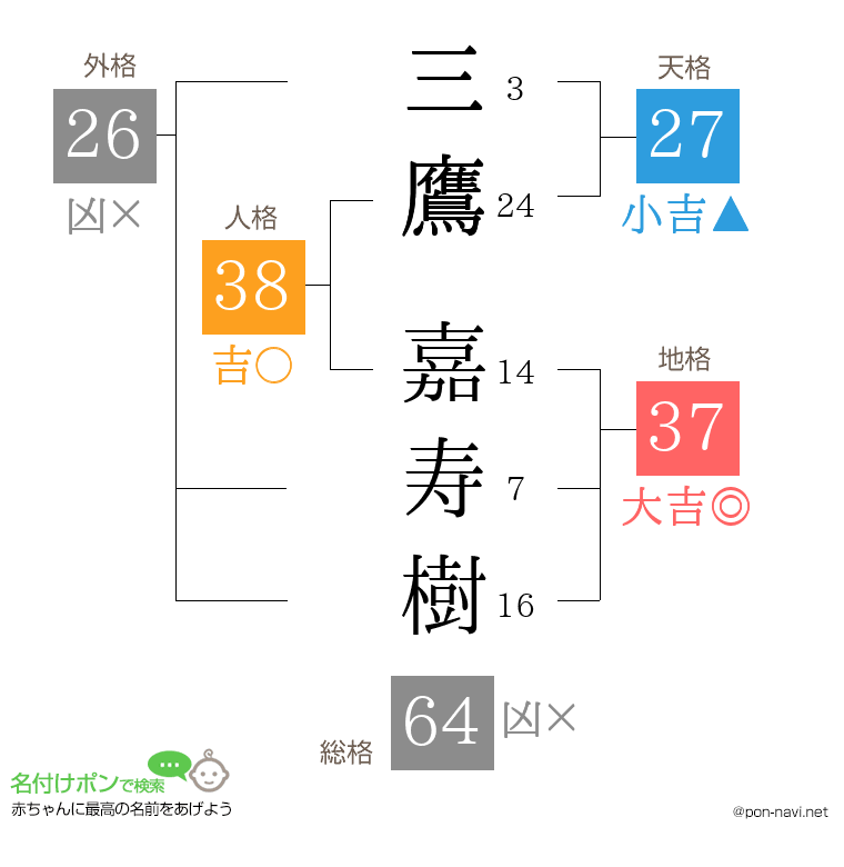 三鷹 嘉寿樹さんの姓名判断結果