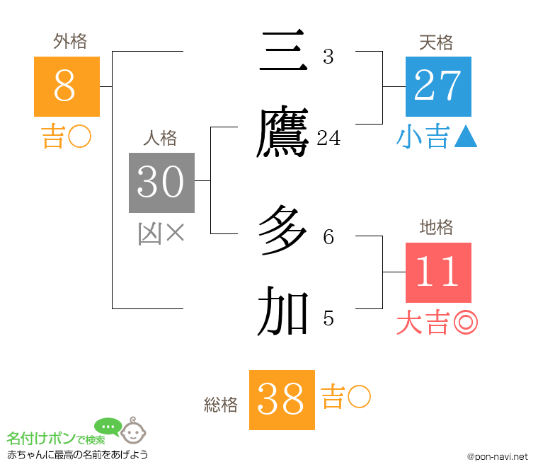 三鷹 多加さんの姓名判断結果
