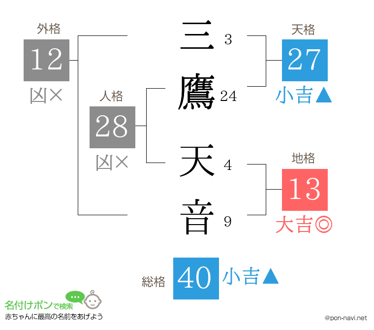 三鷹 天音さんの姓名判断結果