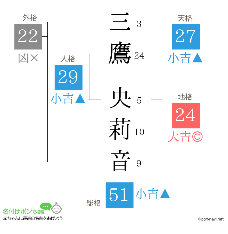 三鷹 央莉音さんの姓名判断結果