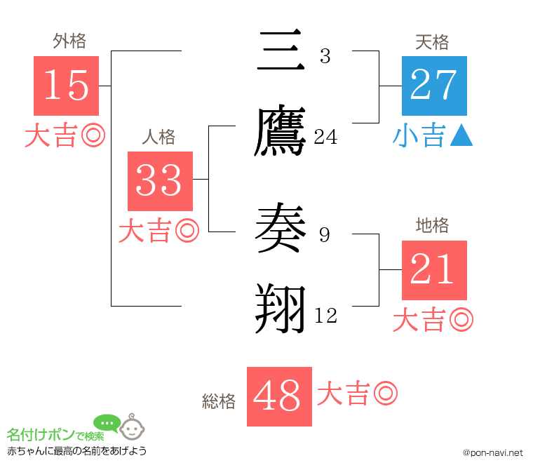 三鷹 奏翔さんの姓名判断結果