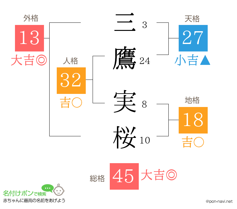 三鷹 実桜さんの姓名判断結果