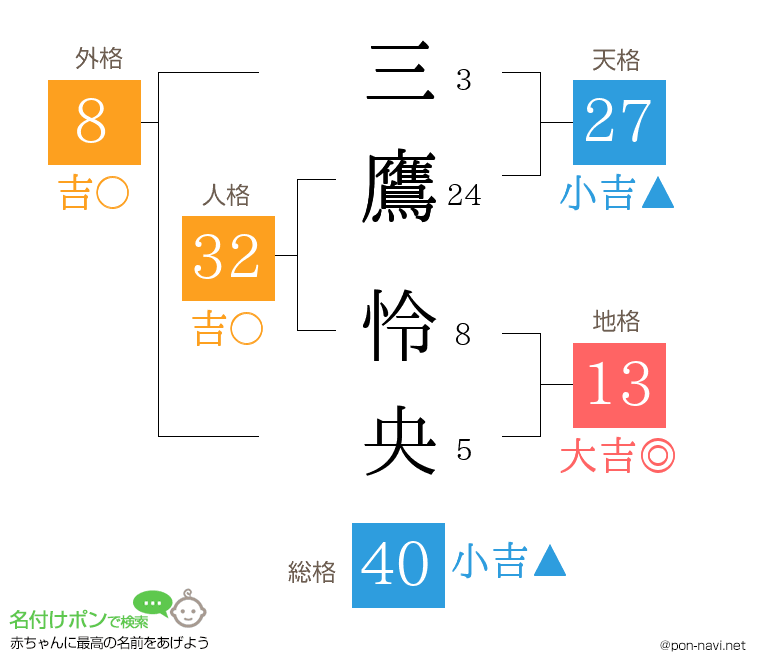 三鷹 怜央さんの姓名判断結果