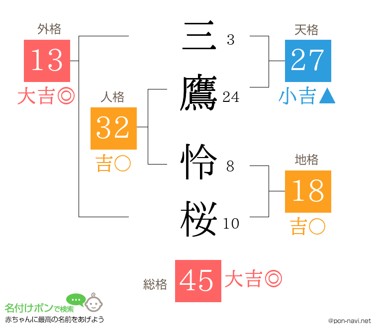 三鷹 怜桜さんの姓名判断結果