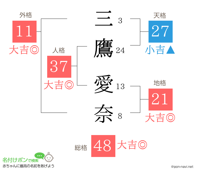 三鷹 愛奈さんの姓名判断結果