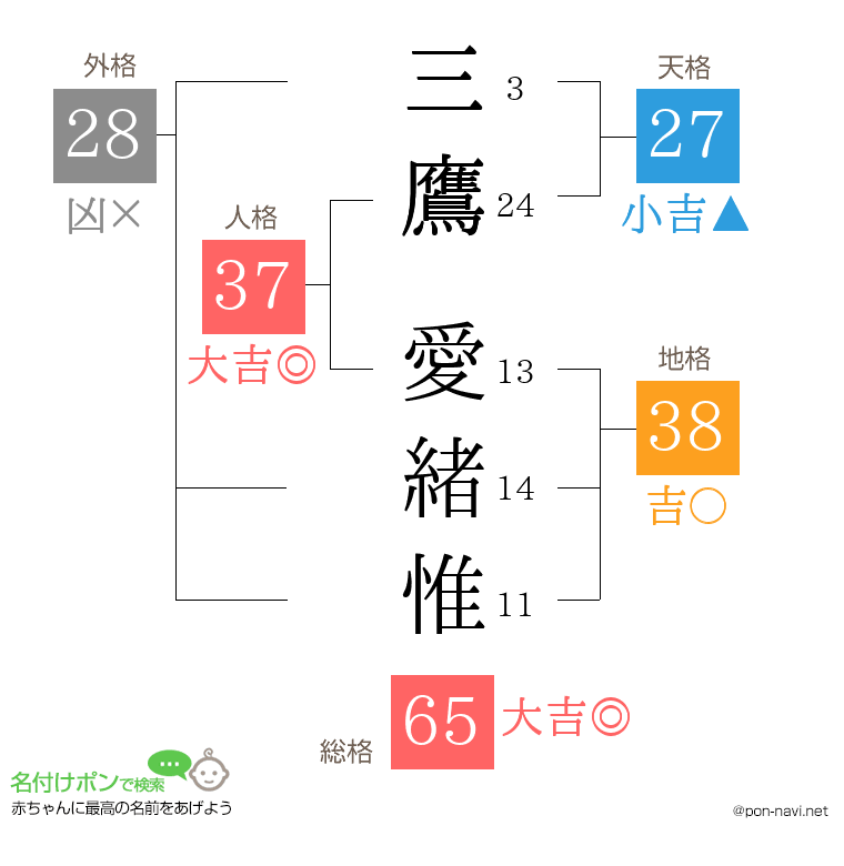 三鷹 愛緒惟さんの姓名判断結果