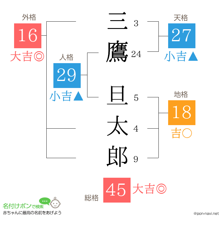 三鷹 旦太郎さんの姓名判断結果