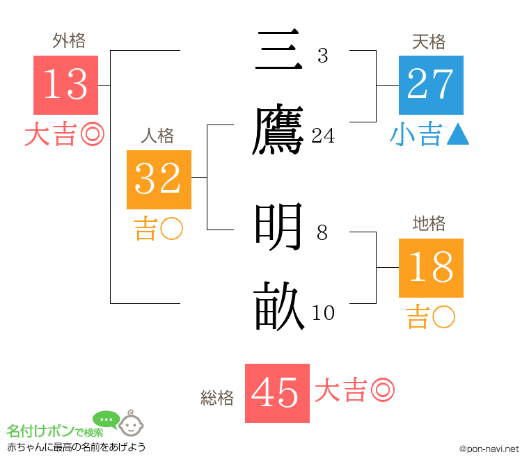 三鷹 明畝さんの姓名判断結果