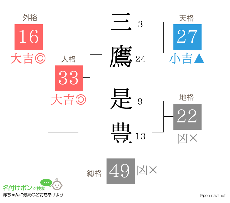 三鷹 是豊さんの姓名判断結果