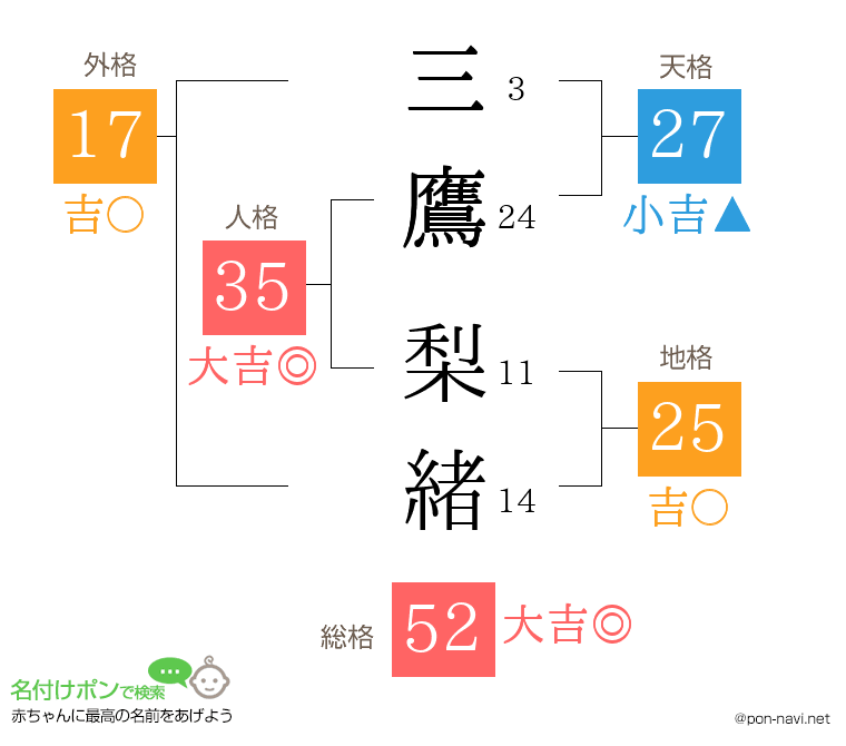三鷹 梨緒さんの姓名判断結果