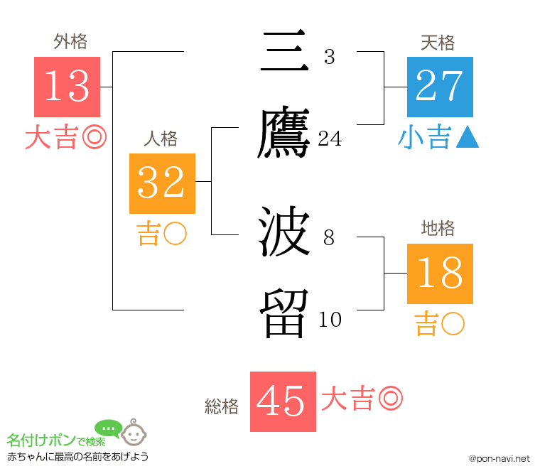 三鷹 波留さんの姓名判断結果