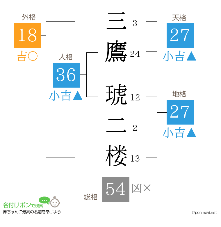 三鷹 琥二楼さんの姓名判断結果