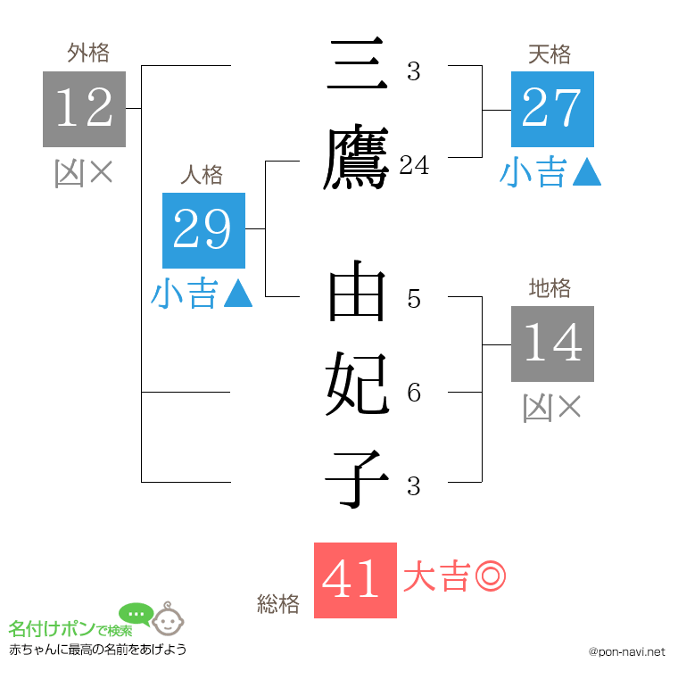 三鷹 由妃子さんの姓名判断結果