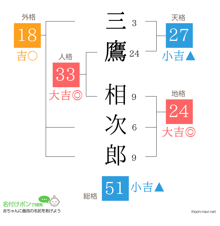 三鷹 相次郎さんの姓名判断結果