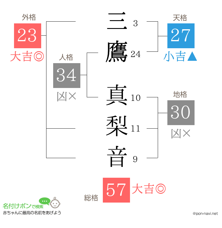 三鷹 真梨音さんの姓名判断結果