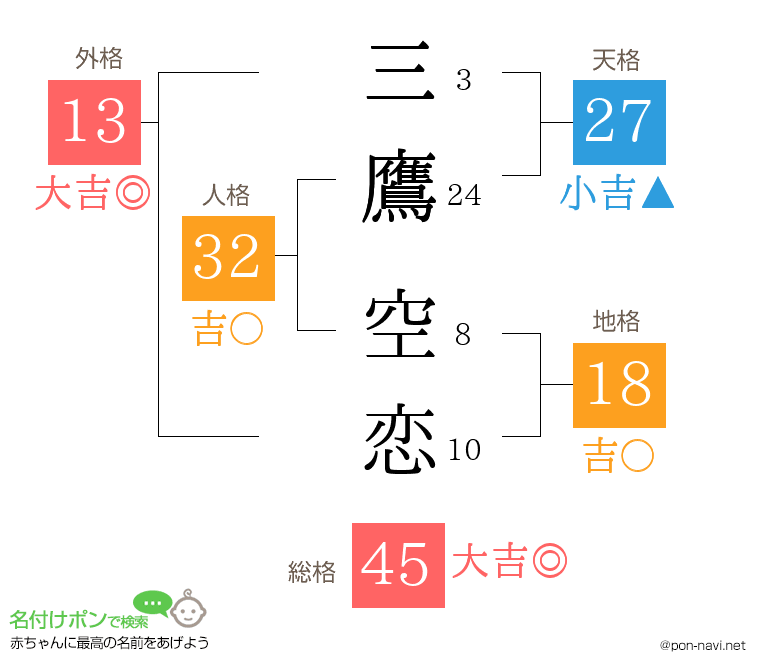 三鷹 空恋さんの姓名判断結果