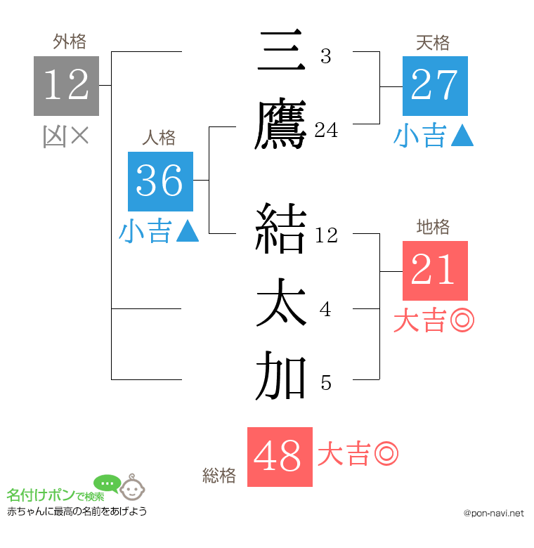 三鷹 結太加さんの姓名判断結果