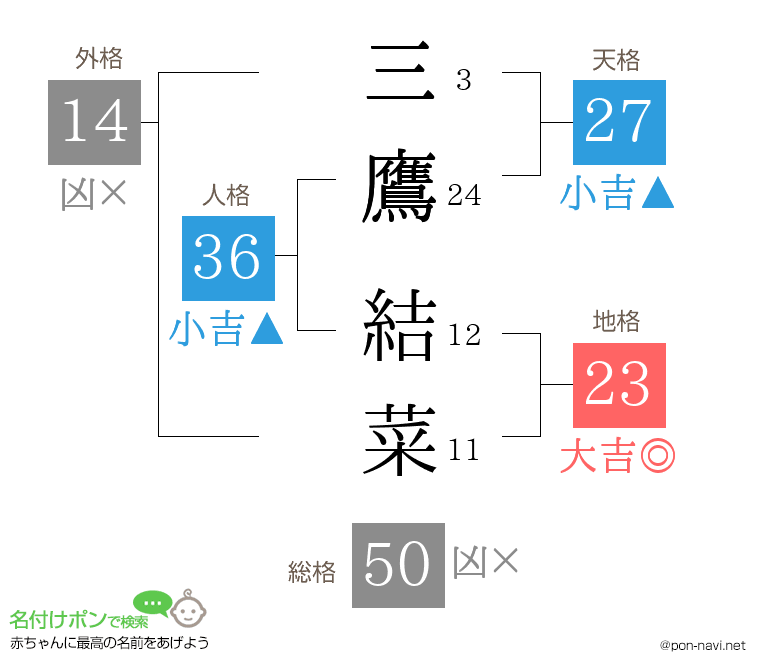 三鷹 結菜さんの姓名判断結果