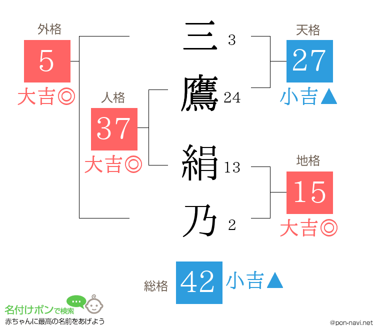 三鷹 絹乃さんの姓名判断結果