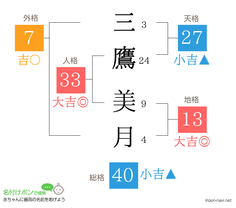 三鷹 美月さんの姓名判断結果