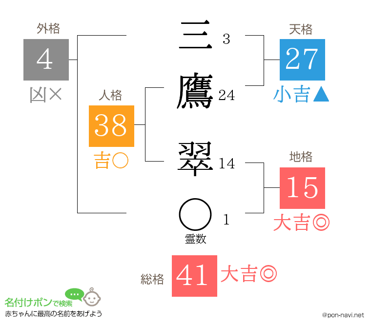 三鷹 翠さんの姓名判断結果