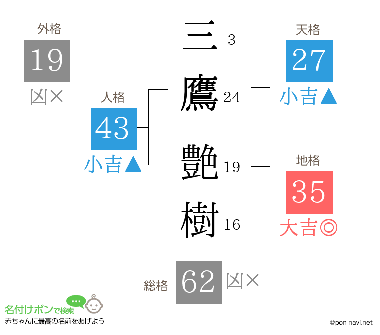 三鷹 艶樹さんの姓名判断結果