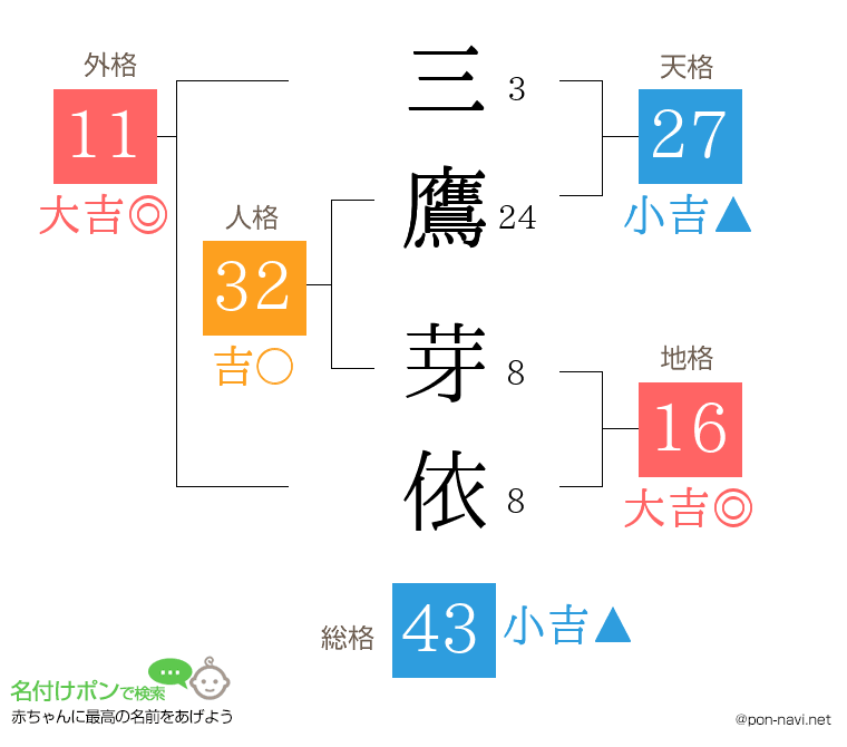 三鷹 芽依さんの姓名判断結果